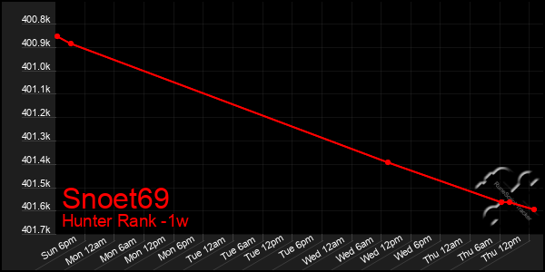 Last 7 Days Graph of Snoet69