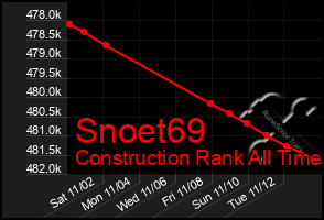 Total Graph of Snoet69