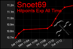 Total Graph of Snoet69