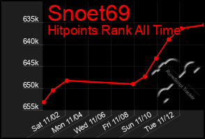 Total Graph of Snoet69