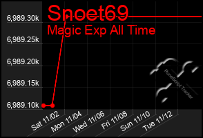 Total Graph of Snoet69