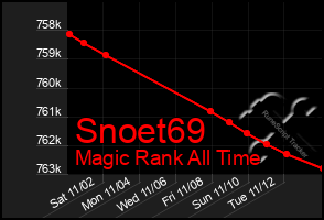 Total Graph of Snoet69