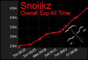 Total Graph of Snoiikz