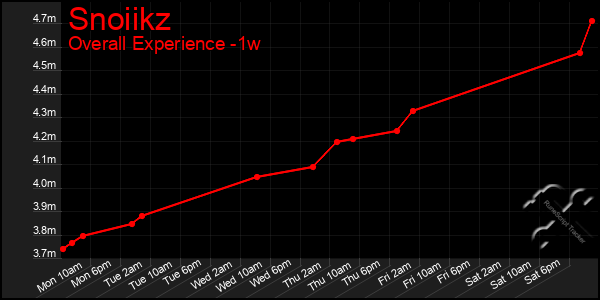1 Week Graph of Snoiikz