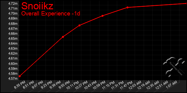 Last 24 Hours Graph of Snoiikz