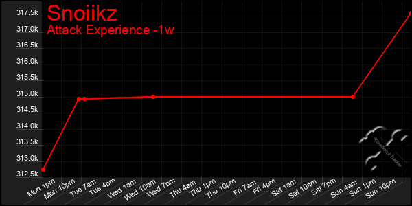 Last 7 Days Graph of Snoiikz