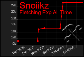 Total Graph of Snoiikz