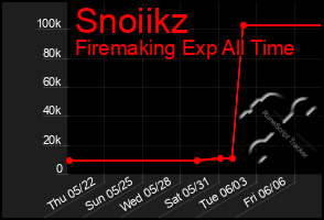 Total Graph of Snoiikz
