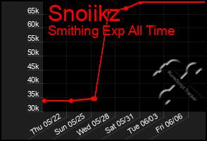 Total Graph of Snoiikz