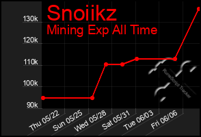 Total Graph of Snoiikz