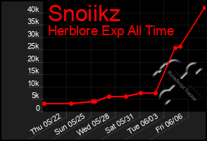 Total Graph of Snoiikz