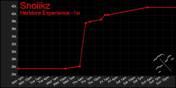Last 7 Days Graph of Snoiikz