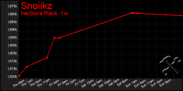 Last 7 Days Graph of Snoiikz