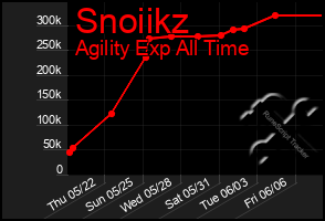 Total Graph of Snoiikz