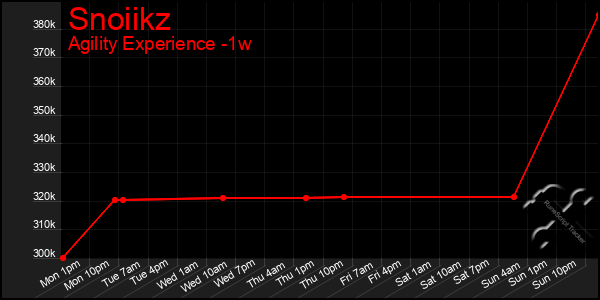 Last 7 Days Graph of Snoiikz