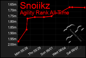Total Graph of Snoiikz