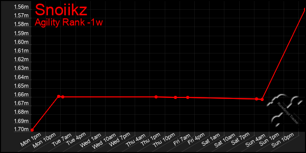 Last 7 Days Graph of Snoiikz