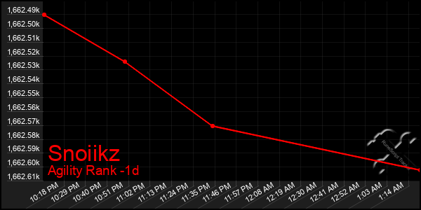 Last 24 Hours Graph of Snoiikz
