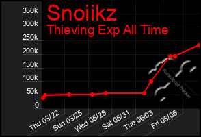 Total Graph of Snoiikz