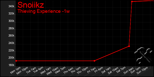 Last 7 Days Graph of Snoiikz