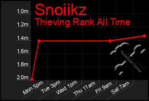 Total Graph of Snoiikz
