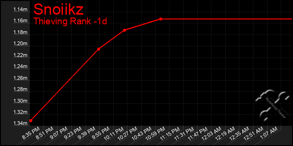 Last 24 Hours Graph of Snoiikz