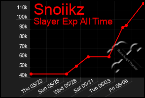 Total Graph of Snoiikz