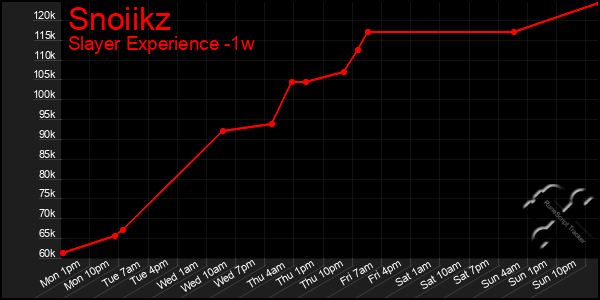 Last 7 Days Graph of Snoiikz