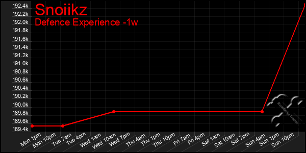 Last 7 Days Graph of Snoiikz