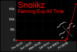 Total Graph of Snoiikz