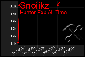 Total Graph of Snoiikz