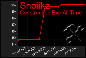 Total Graph of Snoiikz