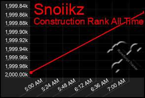 Total Graph of Snoiikz