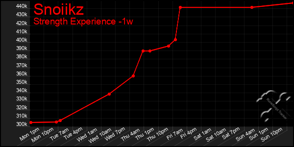 Last 7 Days Graph of Snoiikz