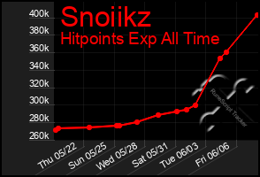 Total Graph of Snoiikz
