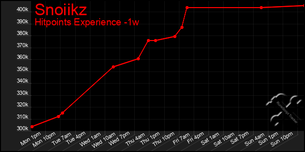 Last 7 Days Graph of Snoiikz