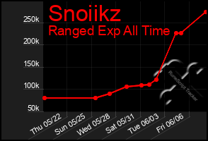 Total Graph of Snoiikz