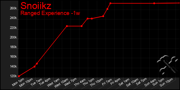 Last 7 Days Graph of Snoiikz