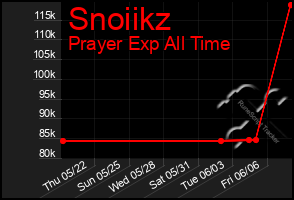 Total Graph of Snoiikz