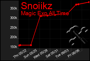 Total Graph of Snoiikz