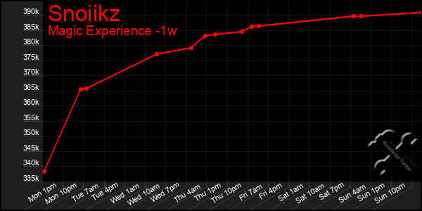 Last 7 Days Graph of Snoiikz