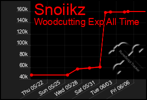 Total Graph of Snoiikz