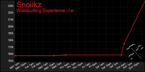 Last 7 Days Graph of Snoiikz