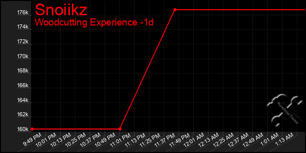 Last 24 Hours Graph of Snoiikz