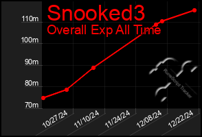 Total Graph of Snooked3