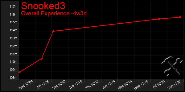 Last 31 Days Graph of Snooked3