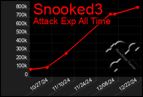 Total Graph of Snooked3