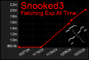 Total Graph of Snooked3