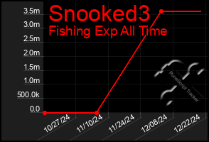 Total Graph of Snooked3