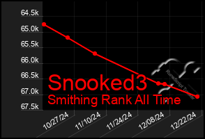 Total Graph of Snooked3